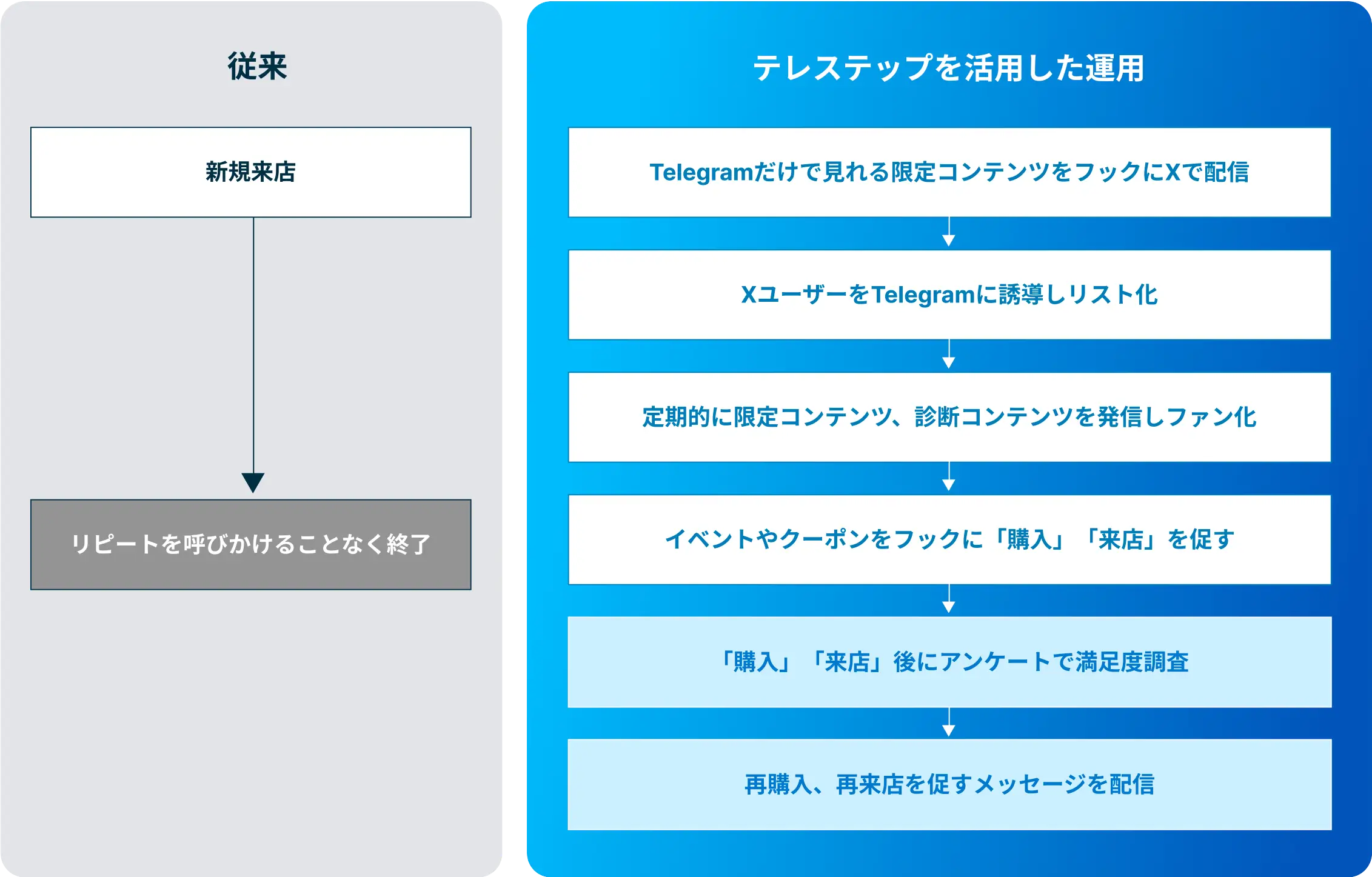 TeleStep(テレステップ)一部の活用例