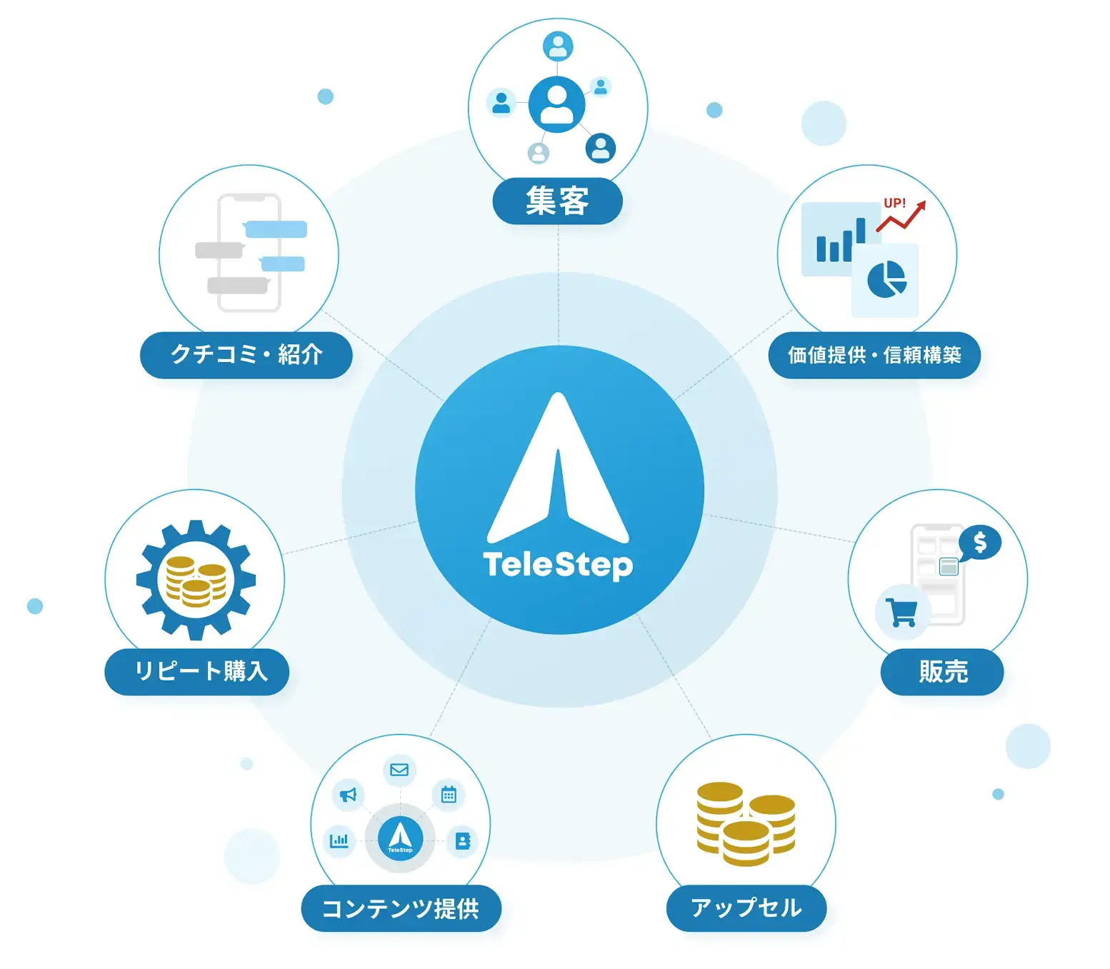 これらの悩みをあっという間に解決売上・利益向上の仕組みを実現するTeleStep -テレステップ-